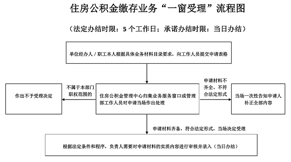 1-住房公积金缴存业务一窗受理流程图201908.png